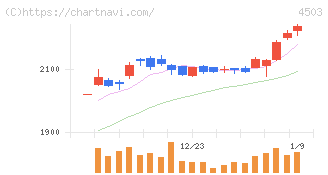 アステラス製薬(4503)の日足チャート