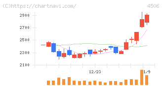 住友ファーマ(4506)の日足チャート