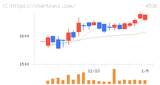参天製薬(4536)の日足チャート