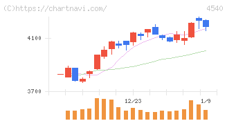 ツムラ(4540)の日足チャート