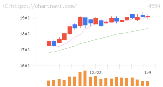 富士製薬工業(4554)の日足チャート