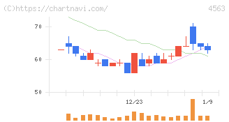 アンジェス(4563)の日足チャート