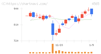 ネクセラファーマ(4565)の日足チャート