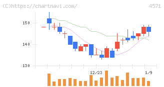 ＮＡＮＯ　ホールディングス(4571)の日足チャート