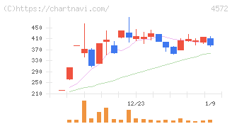 カルナバイオサイエンス(4572)の日足チャート