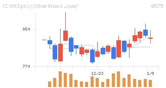 キャンバス(4575)の日足チャート
