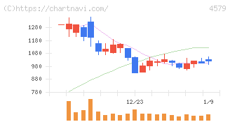 ラクオリア創薬(4579)の日足チャート