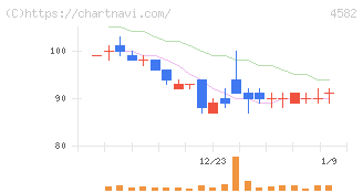シンバイオ製薬(4582)の日足チャート
