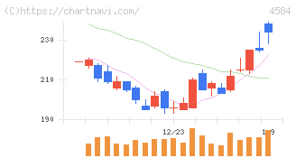 キッズウェル・バイオ(4584)の日足チャート