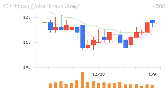 メドレックス(4586)の日足チャート
