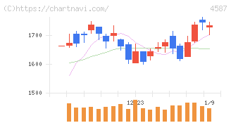 ペプチドリーム(4587)の日足チャート