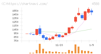 オンコリスバイオファーマ(4588)の日足チャート