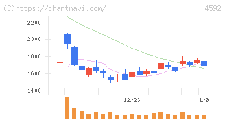 サンバイオ(4592)の日足チャート