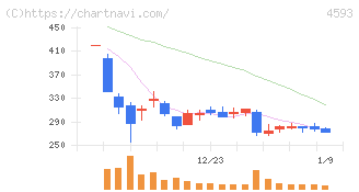ヘリオス(4593)の日足チャート
