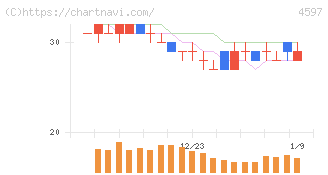 ソレイジア・ファーマ(4597)の日足チャート