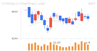 中国塗料(4617)の日足チャート