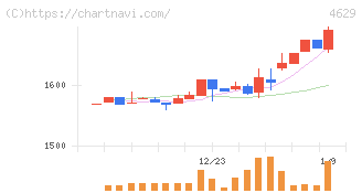 大伸化学(4629)の日足チャート