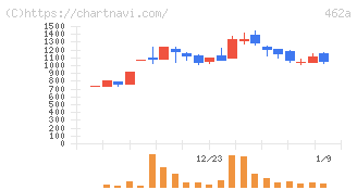 ＦＵＮＤＩＮＮＯ(462A)の日足チャート