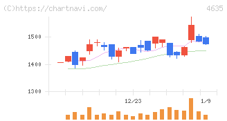 東京インキ(4635)の日足チャート