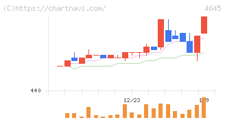 市進ホールディングス(4645)の日足チャート