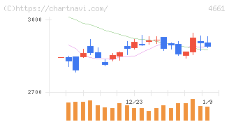オリエンタルランド(4661)の日足チャート
