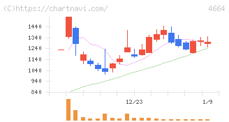 ＲＳＣ(4664)の日足チャート