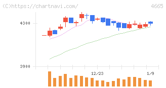 ダスキン(4665)の日足チャート