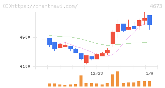 川崎地質(4673)の日足チャート