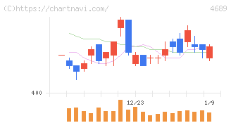 ＬＩＮＥヤフー(4689)の日足チャート