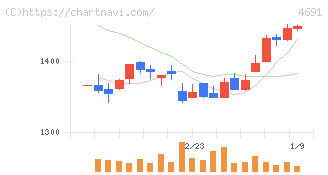 ワシントンホテル(4691)の日足チャート