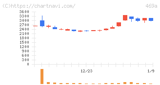 フィットクルー(469A)の日足チャート
