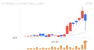 トーセ(4728)の日足チャート