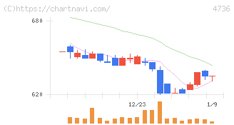 日本ラッド(4736)の日足チャート