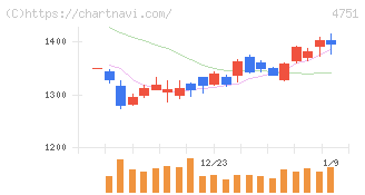 サイバーエージェント(4751)の日足チャート