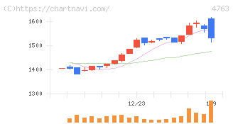 クリーク・アンド・リバー社(4763)の日足チャート