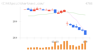 ピーエイ(4766)の日足チャート