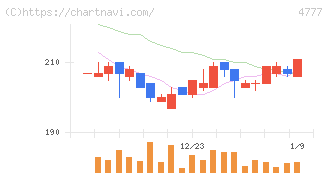 ガーラ(4777)の日足チャート