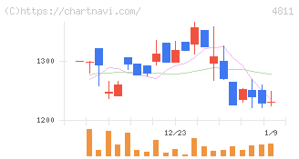 ドリーム・アーツ(4811)の日足チャート