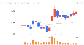 ＡＣＣＥＳＳ(4813)の日足チャート