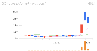 ネクストウェア(4814)の日足チャート