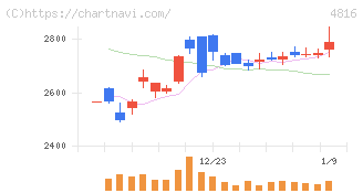 東映アニメーション(4816)の日足チャート