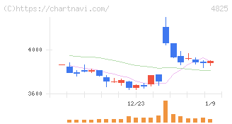 ウェザーニューズ(4825)の日足チャート