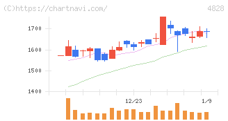 ビジネスエンジニアリング(4828)の日足チャート