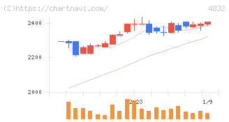 ＪＦＥシステムズ(4832)の日足チャート