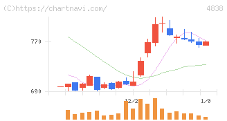 スペースシャワーＳＫＩＹＡＫＩホールディングス(4838)の日足チャート