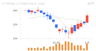 メディシノバ(4875)の日足チャート