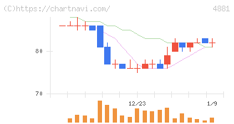 ファンペップ(4881)の日足チャート