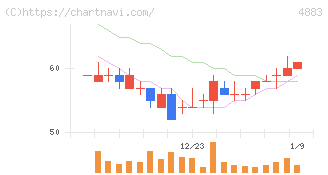 モダリス(4883)の日足チャート