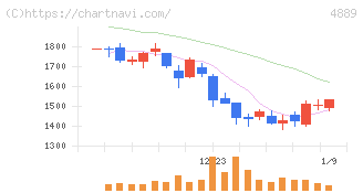レナサイエンス(4889)の日足チャート