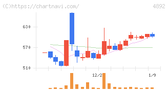 サイフューズ(4892)の日足チャート